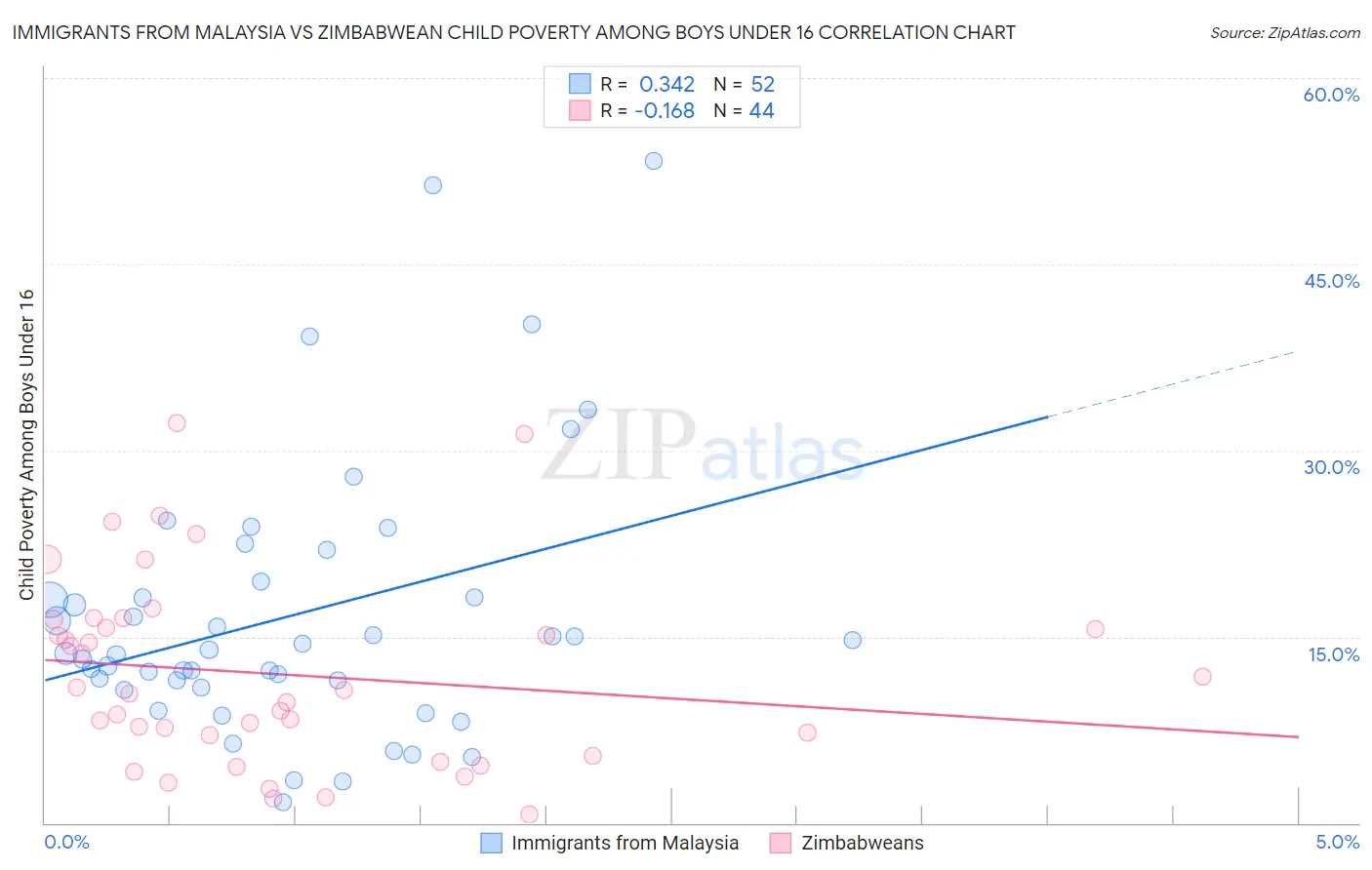 Immigrants from Malaysia vs Zimbabwean Child Poverty Among Boys Under 16