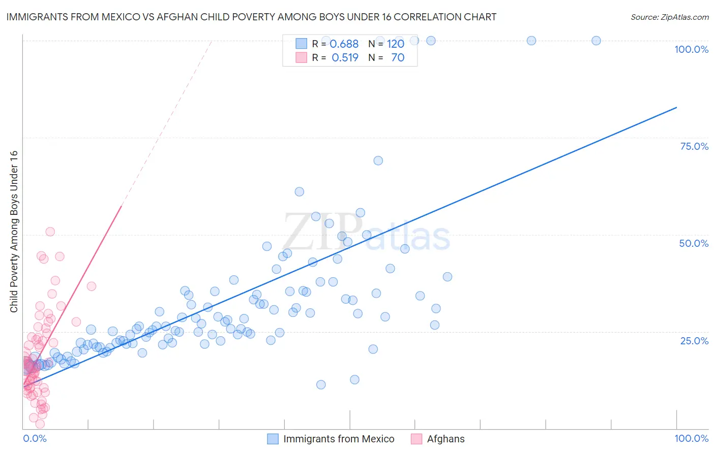 Immigrants from Mexico vs Afghan Child Poverty Among Boys Under 16