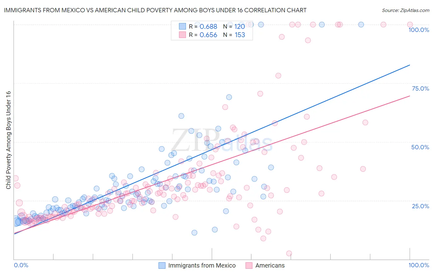 Immigrants from Mexico vs American Child Poverty Among Boys Under 16