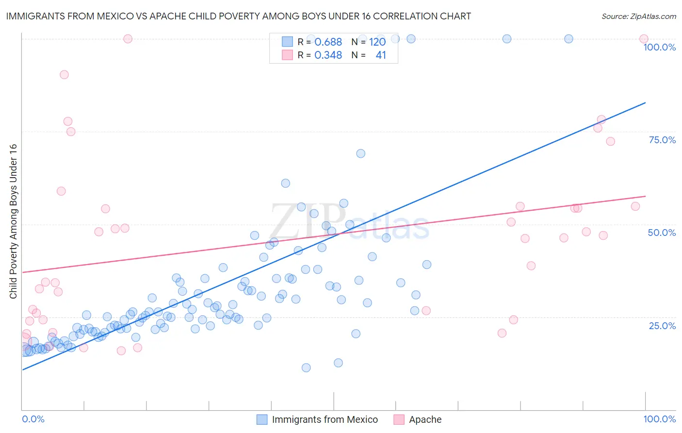 Immigrants from Mexico vs Apache Child Poverty Among Boys Under 16