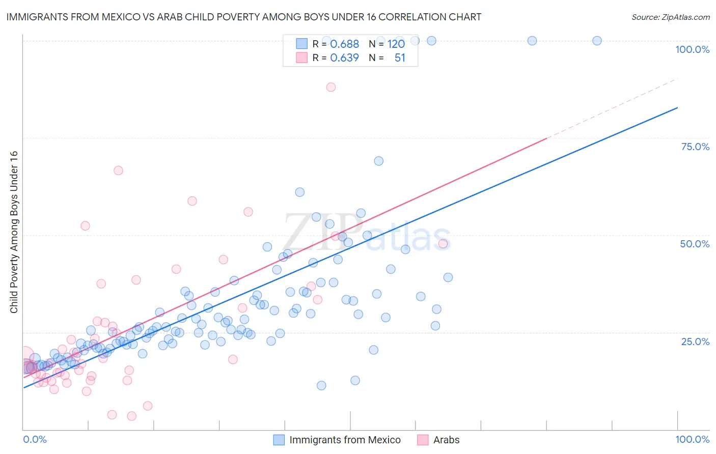 Immigrants from Mexico vs Arab Child Poverty Among Boys Under 16