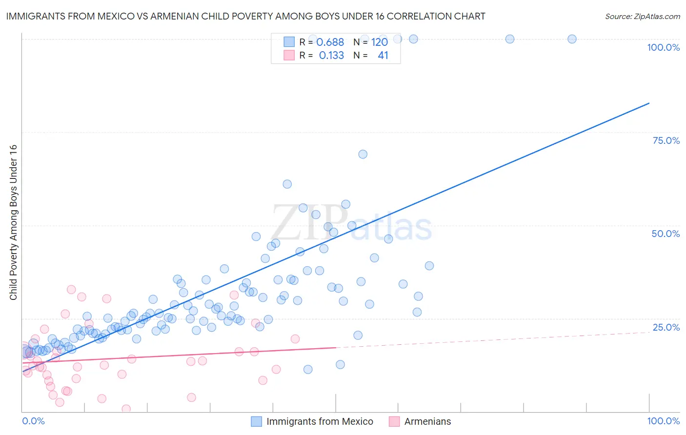 Immigrants from Mexico vs Armenian Child Poverty Among Boys Under 16
