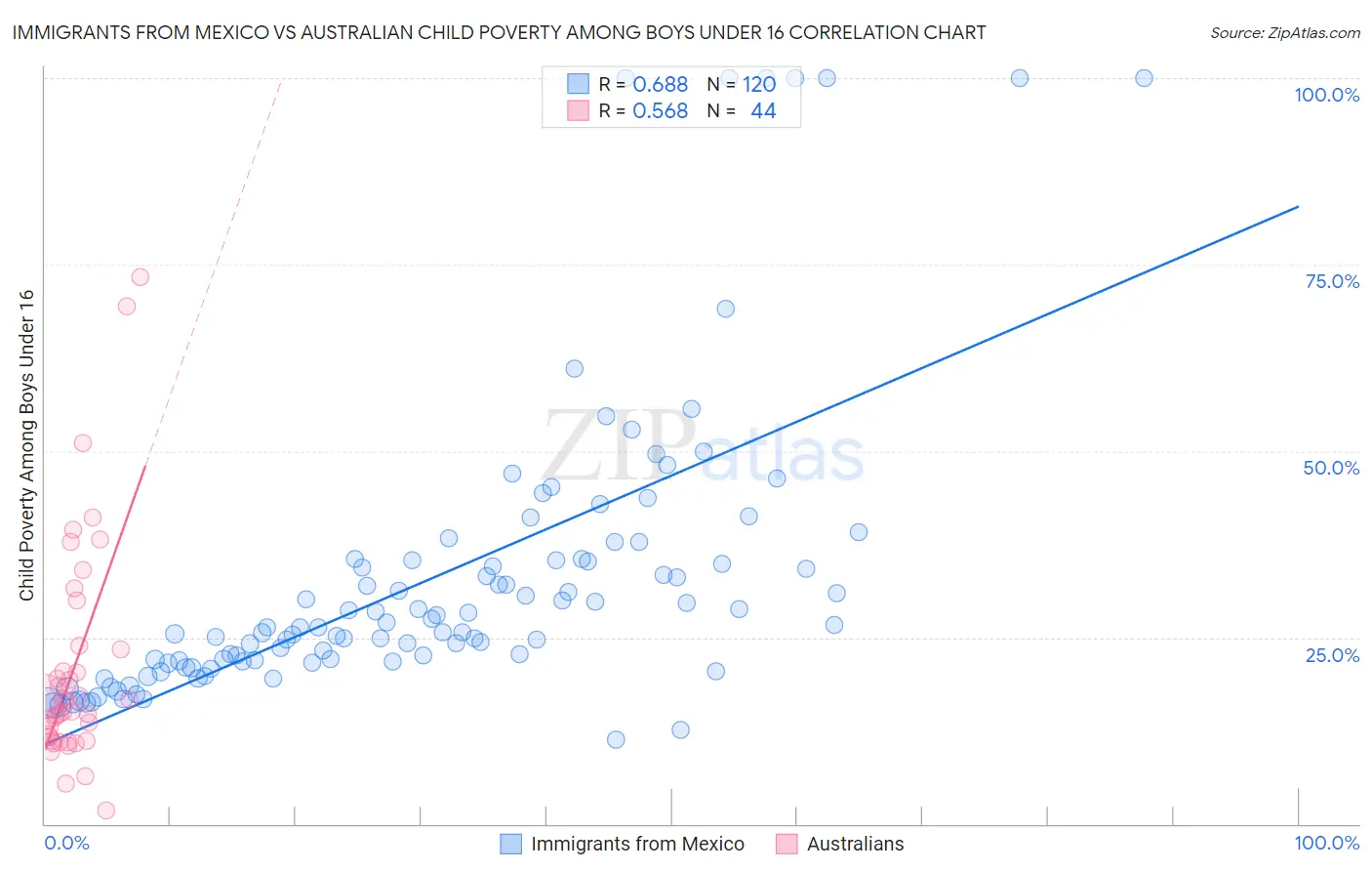 Immigrants from Mexico vs Australian Child Poverty Among Boys Under 16