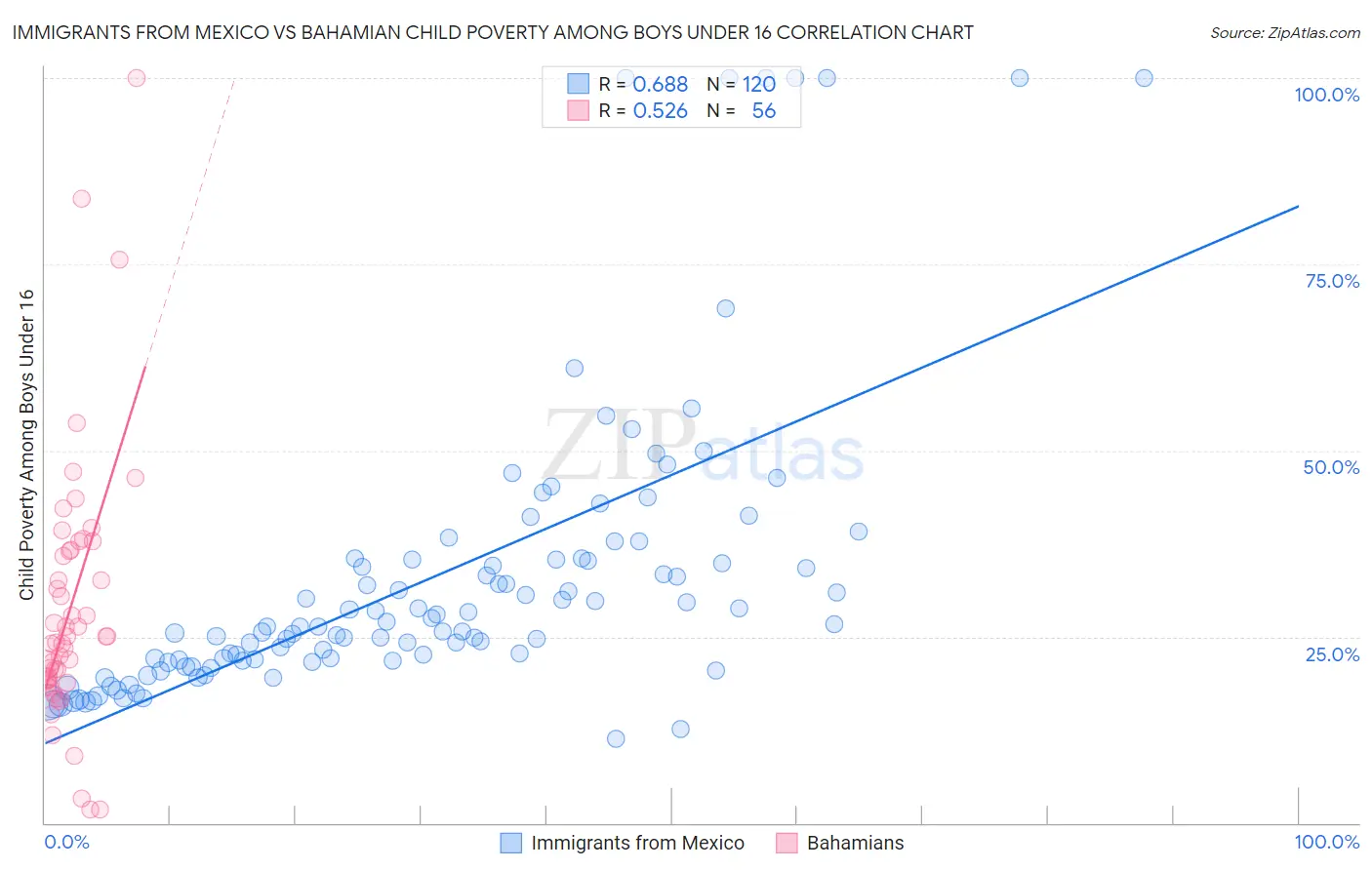 Immigrants from Mexico vs Bahamian Child Poverty Among Boys Under 16