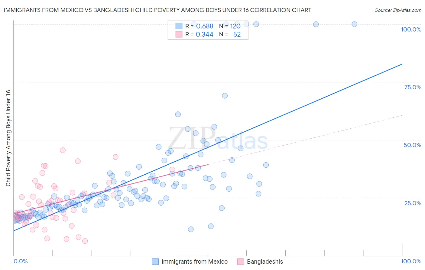 Immigrants from Mexico vs Bangladeshi Child Poverty Among Boys Under 16