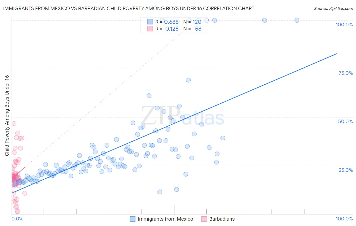 Immigrants from Mexico vs Barbadian Child Poverty Among Boys Under 16