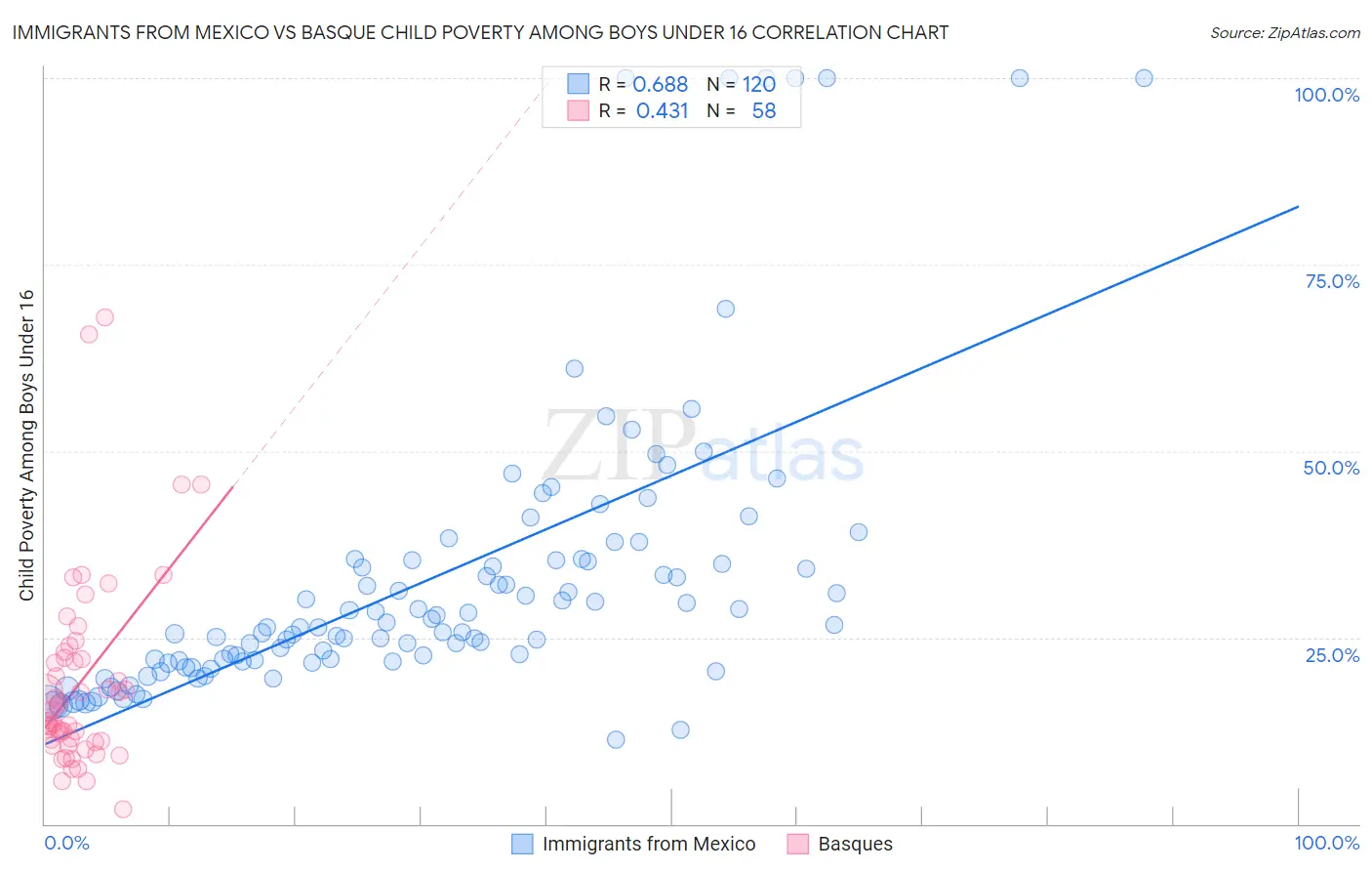 Immigrants from Mexico vs Basque Child Poverty Among Boys Under 16