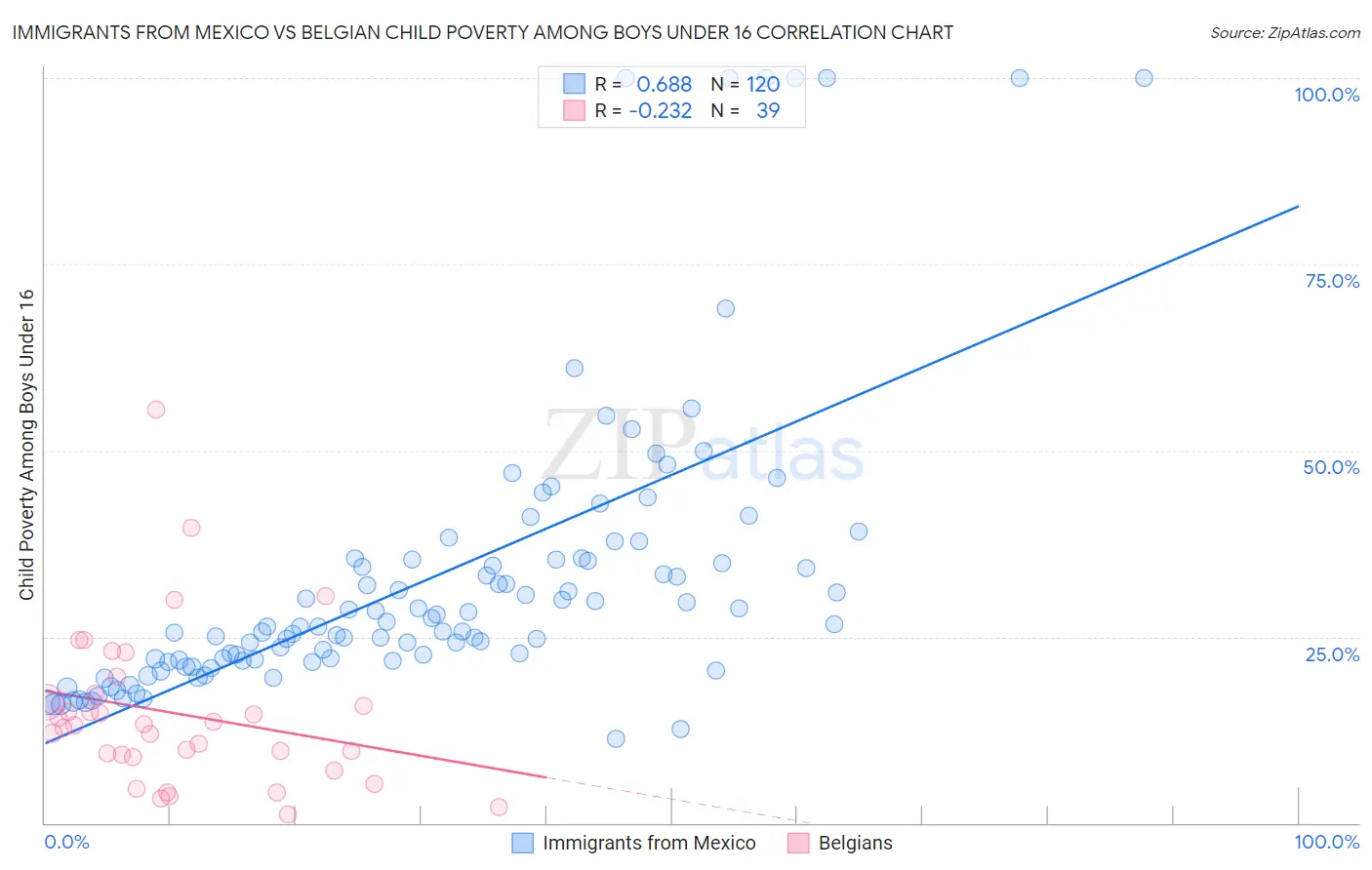 Immigrants from Mexico vs Belgian Child Poverty Among Boys Under 16