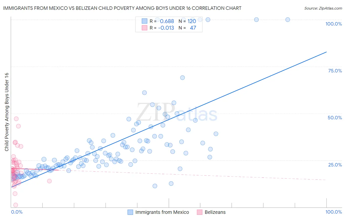 Immigrants from Mexico vs Belizean Child Poverty Among Boys Under 16