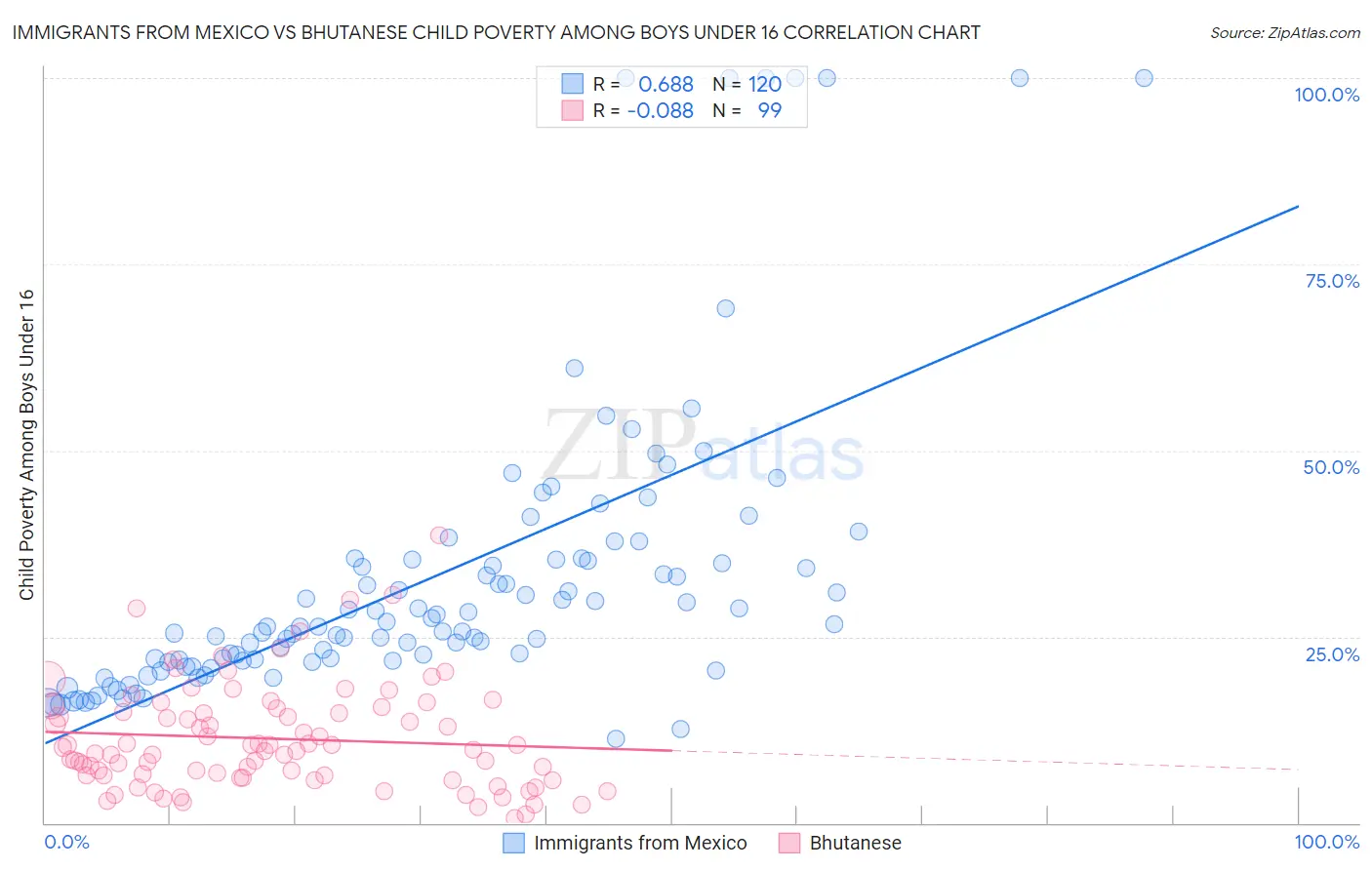Immigrants from Mexico vs Bhutanese Child Poverty Among Boys Under 16