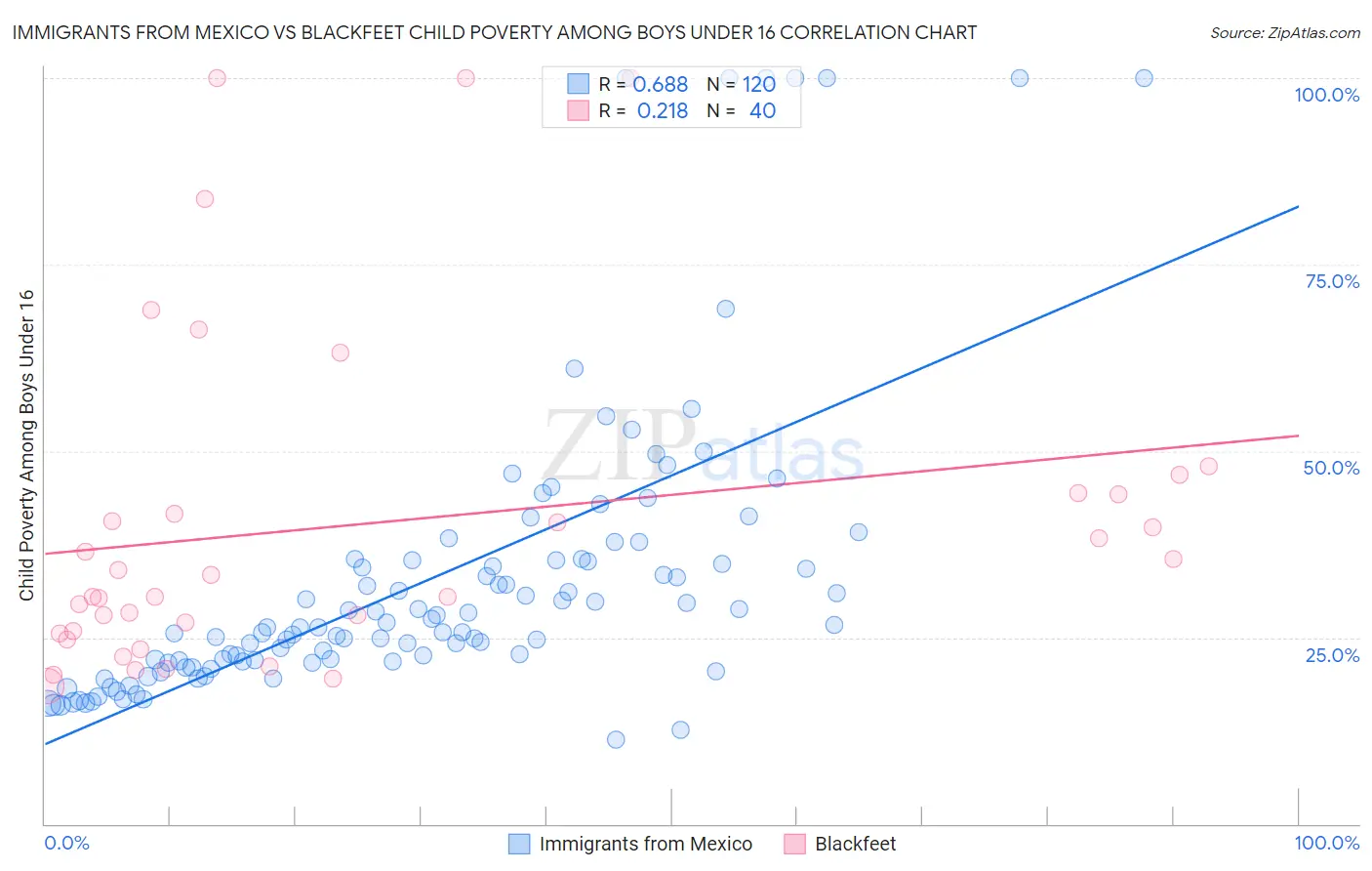 Immigrants from Mexico vs Blackfeet Child Poverty Among Boys Under 16