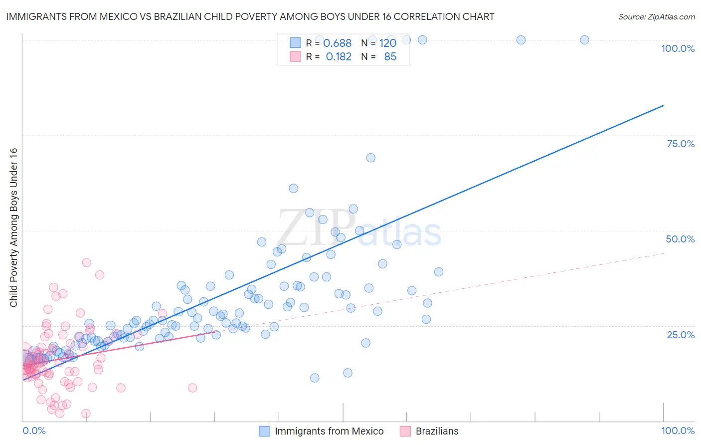 Immigrants from Mexico vs Brazilian Child Poverty Among Boys Under 16