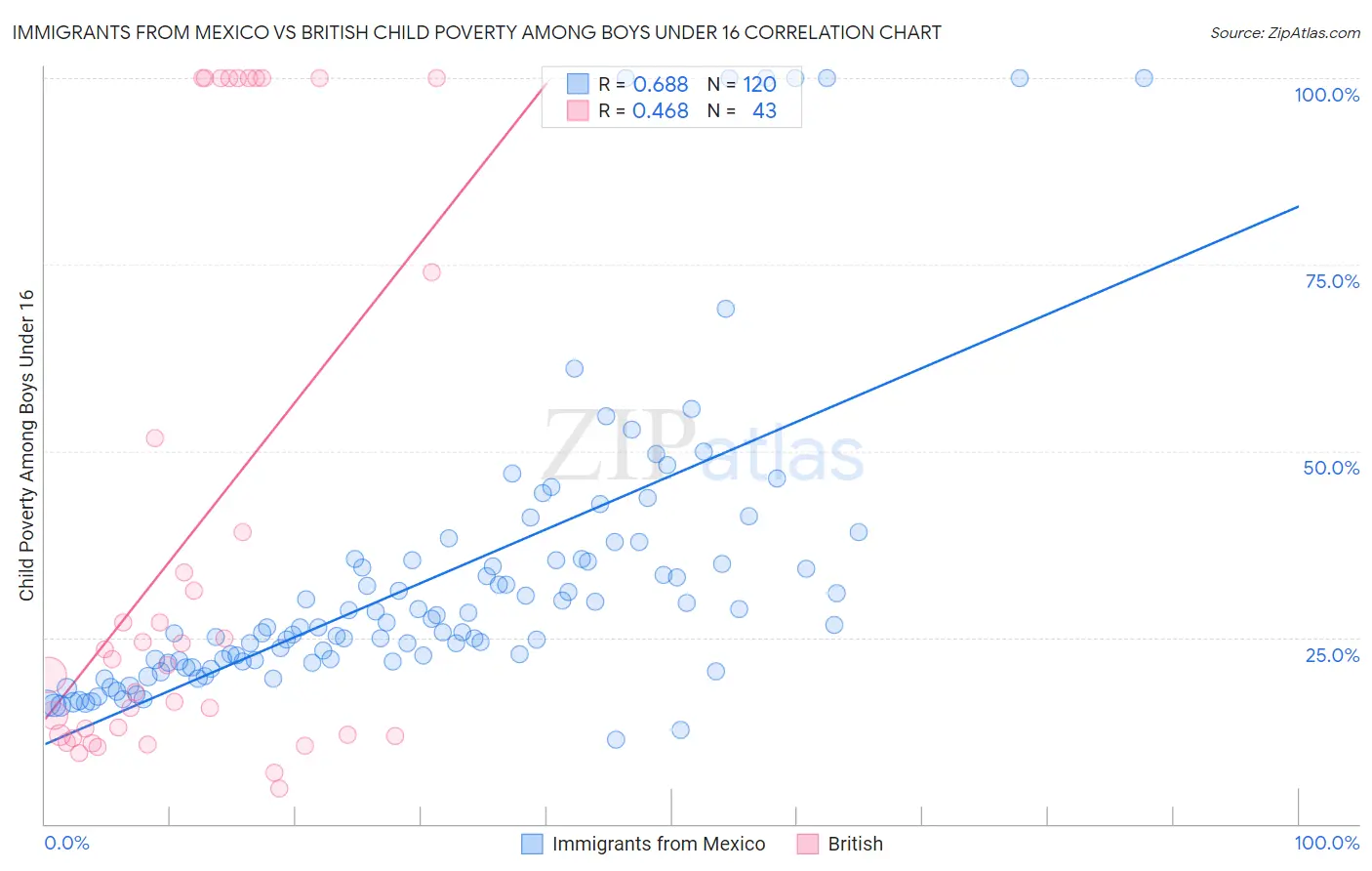 Immigrants from Mexico vs British Child Poverty Among Boys Under 16