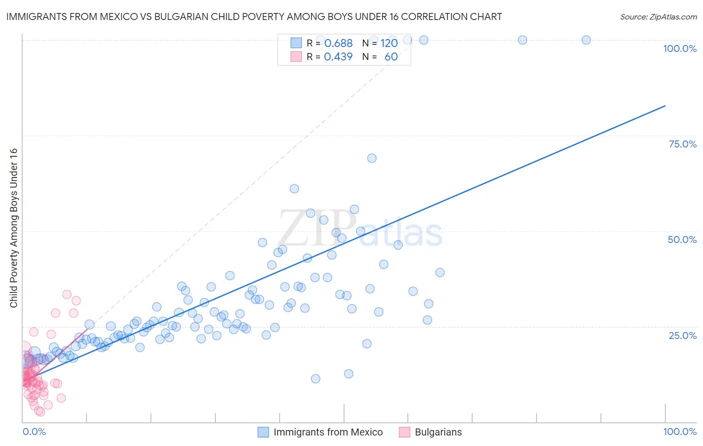 Immigrants from Mexico vs Bulgarian Child Poverty Among Boys Under 16