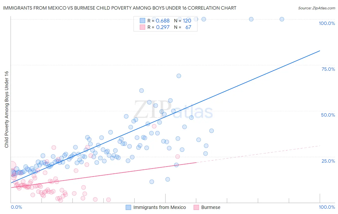 Immigrants from Mexico vs Burmese Child Poverty Among Boys Under 16