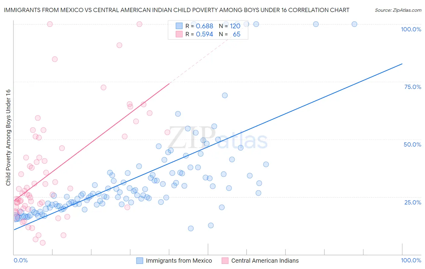 Immigrants from Mexico vs Central American Indian Child Poverty Among Boys Under 16