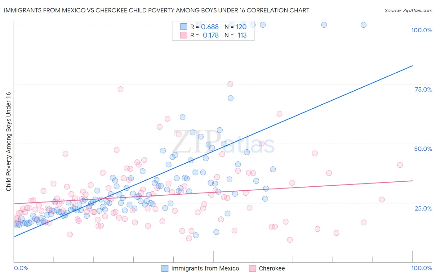 Immigrants from Mexico vs Cherokee Child Poverty Among Boys Under 16