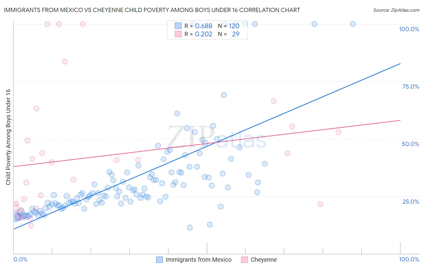 Immigrants from Mexico vs Cheyenne Child Poverty Among Boys Under 16