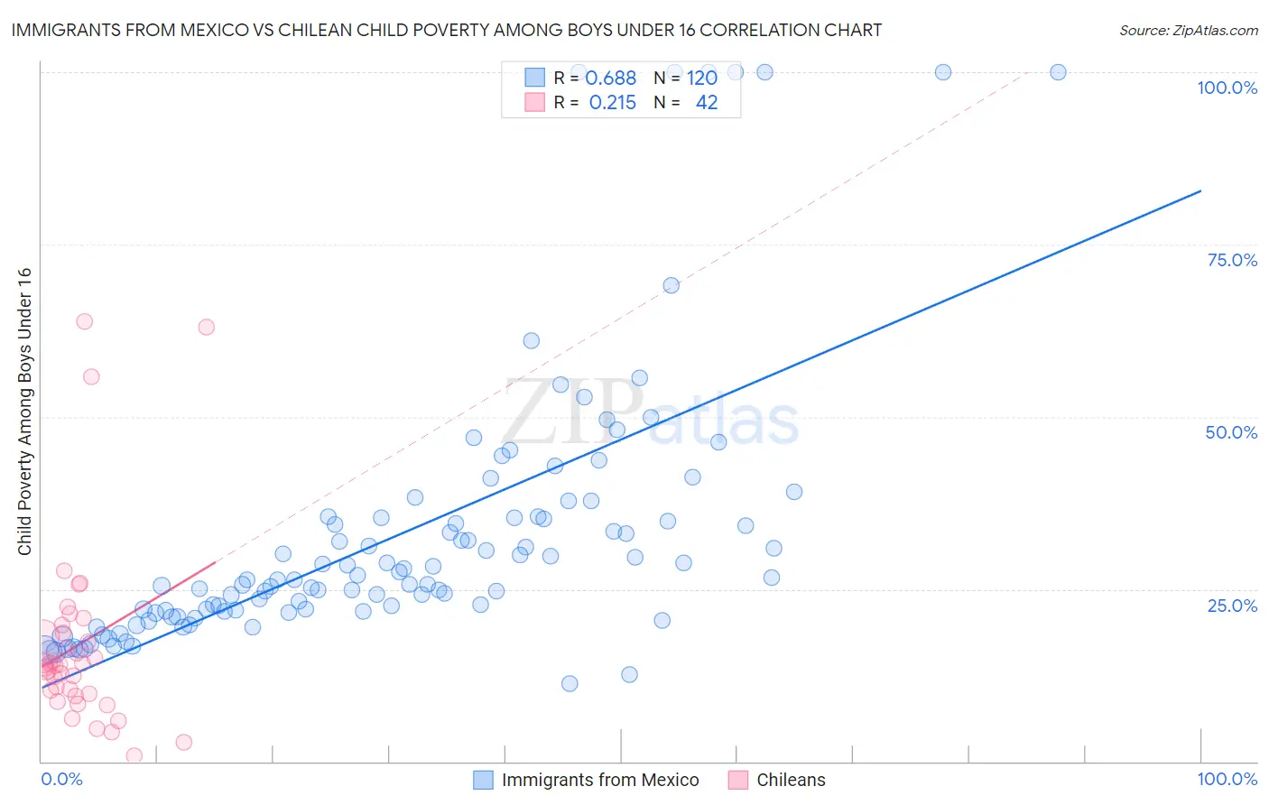 Immigrants from Mexico vs Chilean Child Poverty Among Boys Under 16
