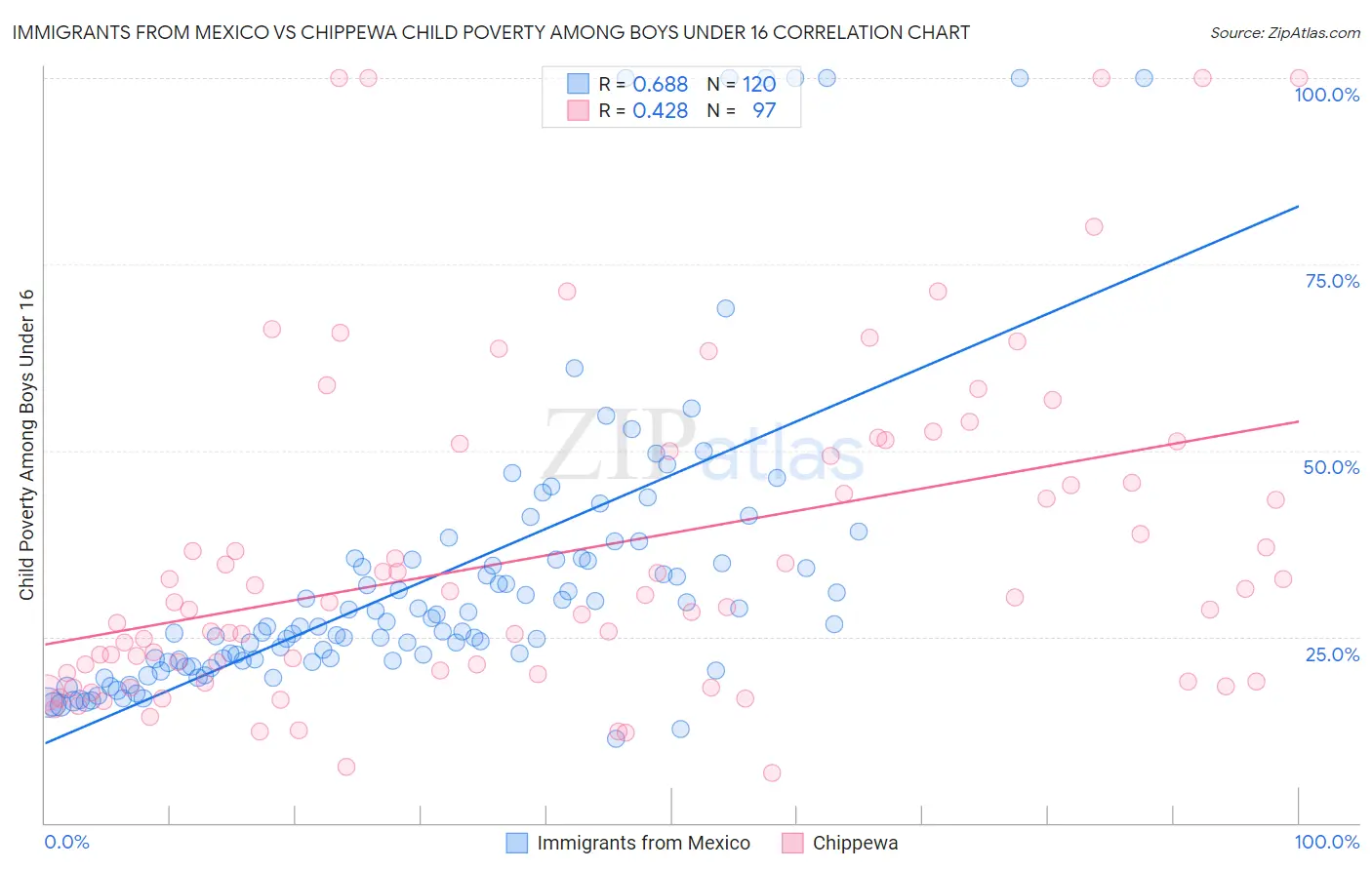 Immigrants from Mexico vs Chippewa Child Poverty Among Boys Under 16