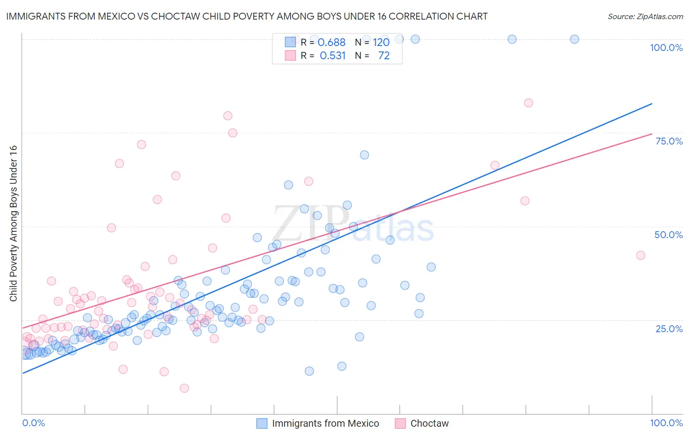 Immigrants from Mexico vs Choctaw Child Poverty Among Boys Under 16