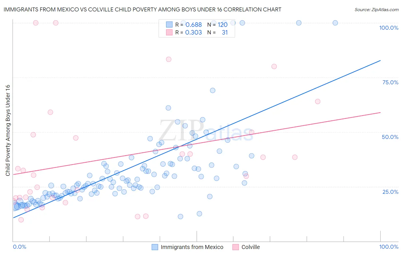 Immigrants from Mexico vs Colville Child Poverty Among Boys Under 16