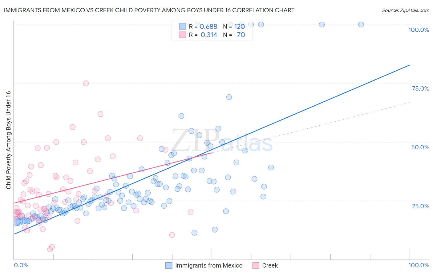 Immigrants from Mexico vs Creek Child Poverty Among Boys Under 16