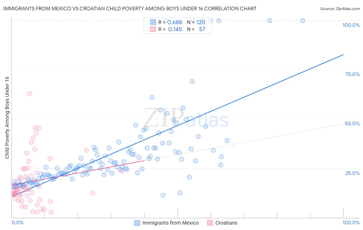 Immigrants from Mexico vs Croatian Child Poverty Among Boys Under 16