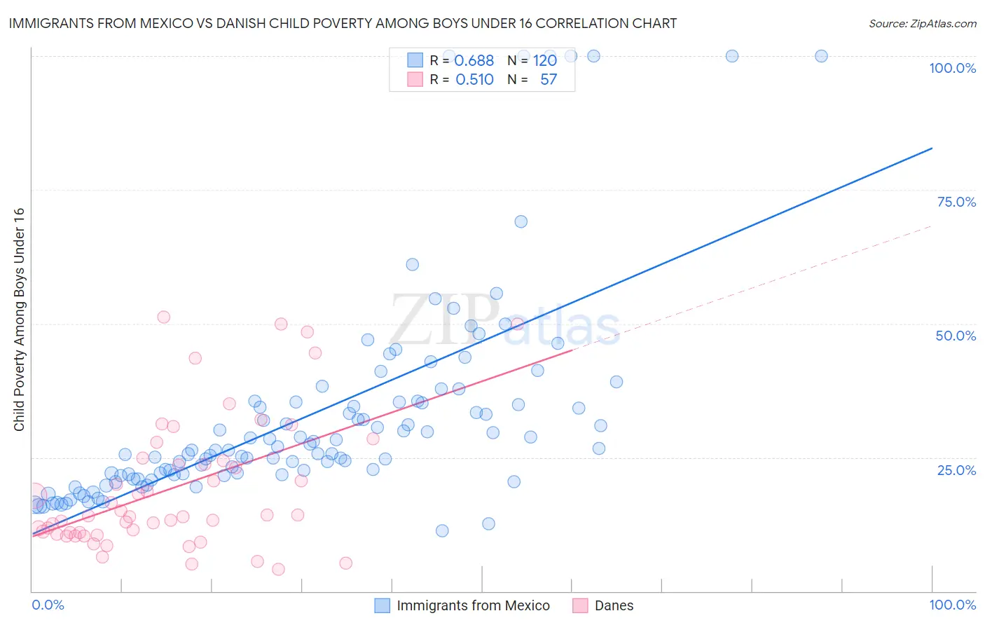 Immigrants from Mexico vs Danish Child Poverty Among Boys Under 16