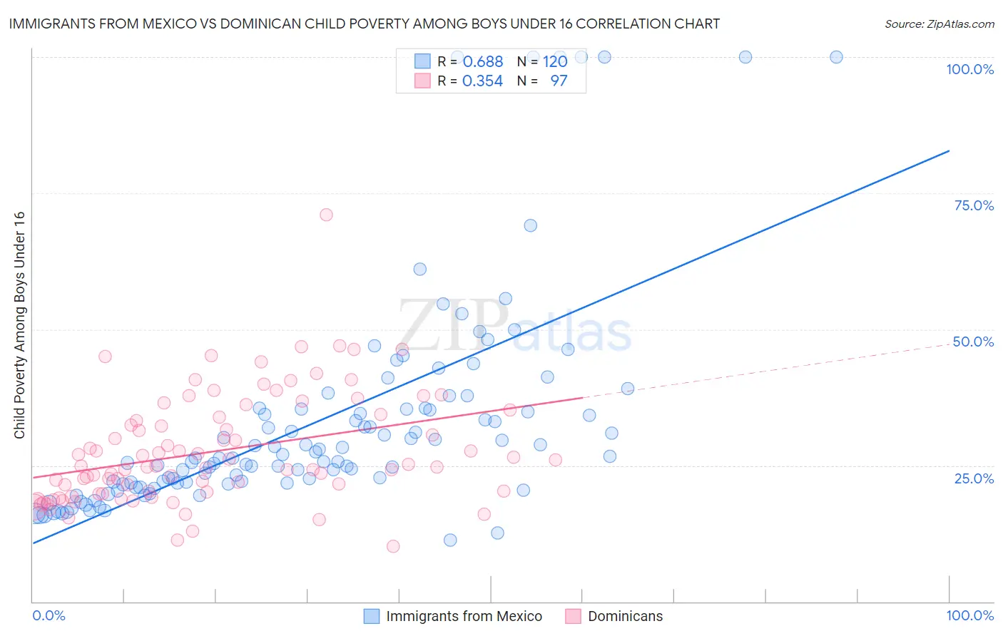 Immigrants from Mexico vs Dominican Child Poverty Among Boys Under 16