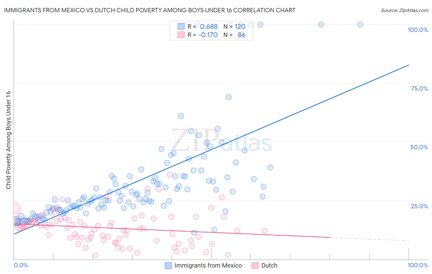 Immigrants from Mexico vs Dutch Child Poverty Among Boys Under 16