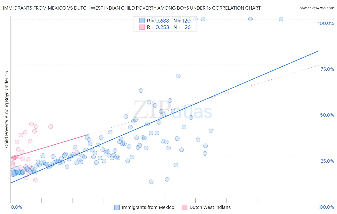 Immigrants from Mexico vs Dutch West Indian Child Poverty Among Boys Under 16