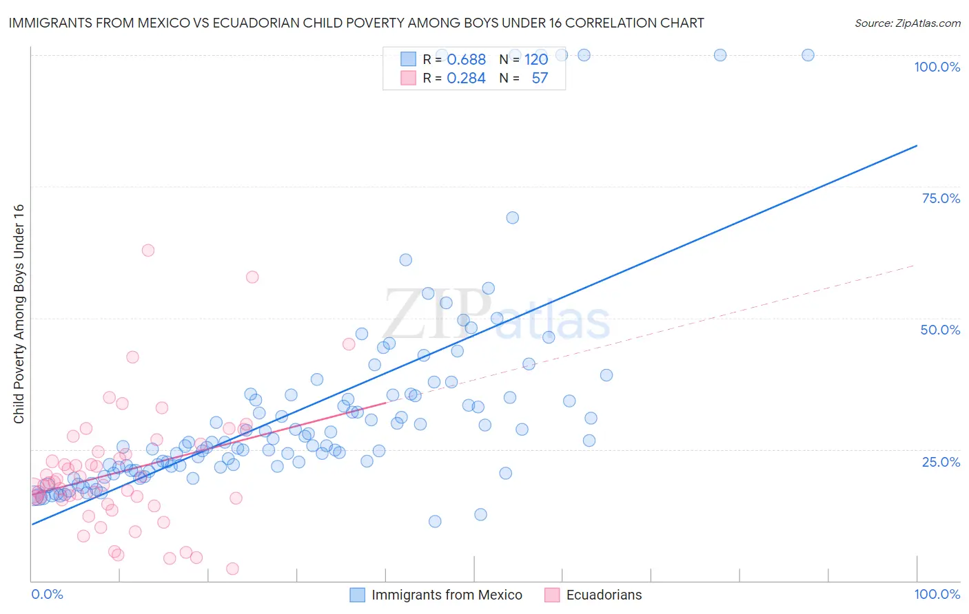 Immigrants from Mexico vs Ecuadorian Child Poverty Among Boys Under 16