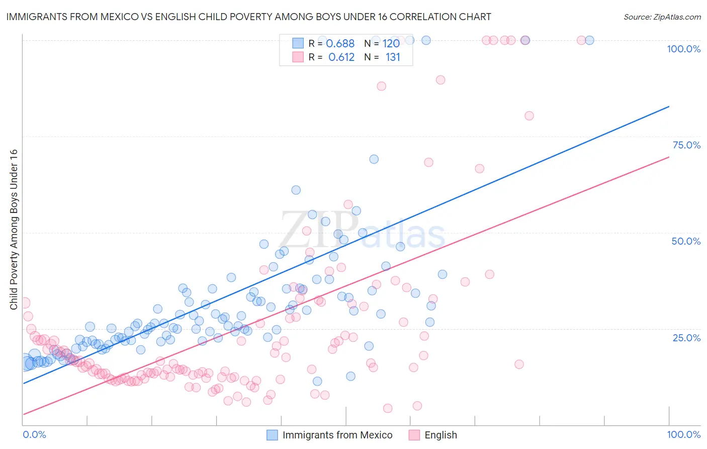 Immigrants from Mexico vs English Child Poverty Among Boys Under 16