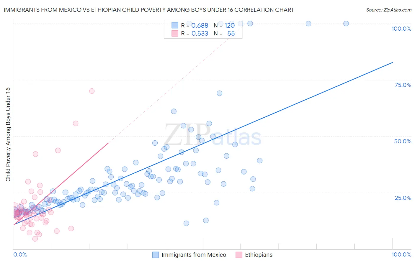 Immigrants from Mexico vs Ethiopian Child Poverty Among Boys Under 16