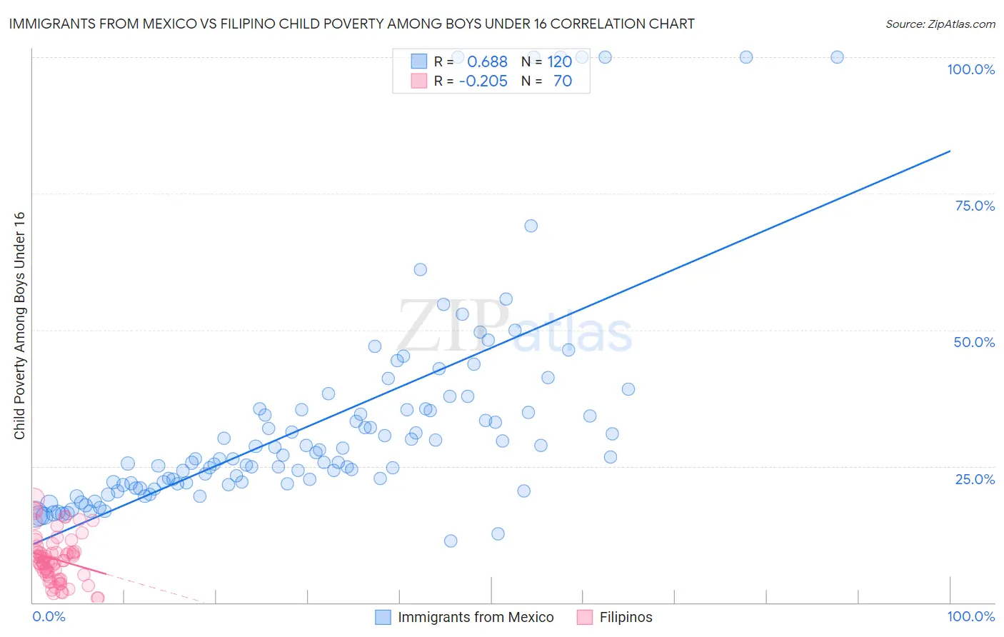 Immigrants from Mexico vs Filipino Child Poverty Among Boys Under 16