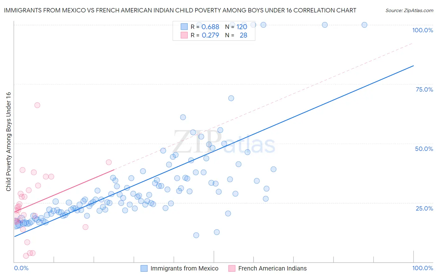 Immigrants from Mexico vs French American Indian Child Poverty Among Boys Under 16