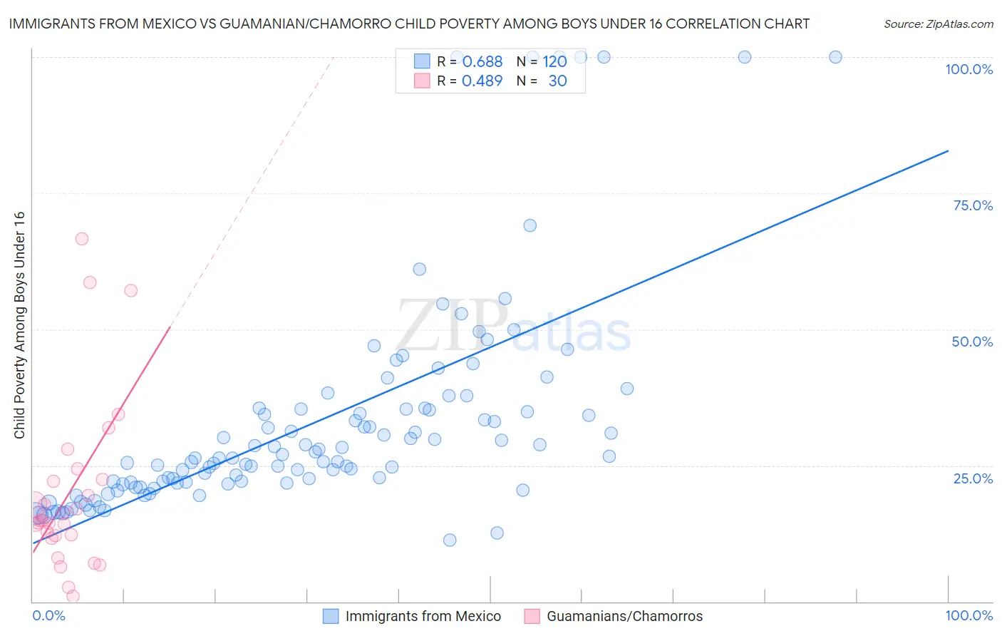 Immigrants from Mexico vs Guamanian/Chamorro Child Poverty Among Boys Under 16