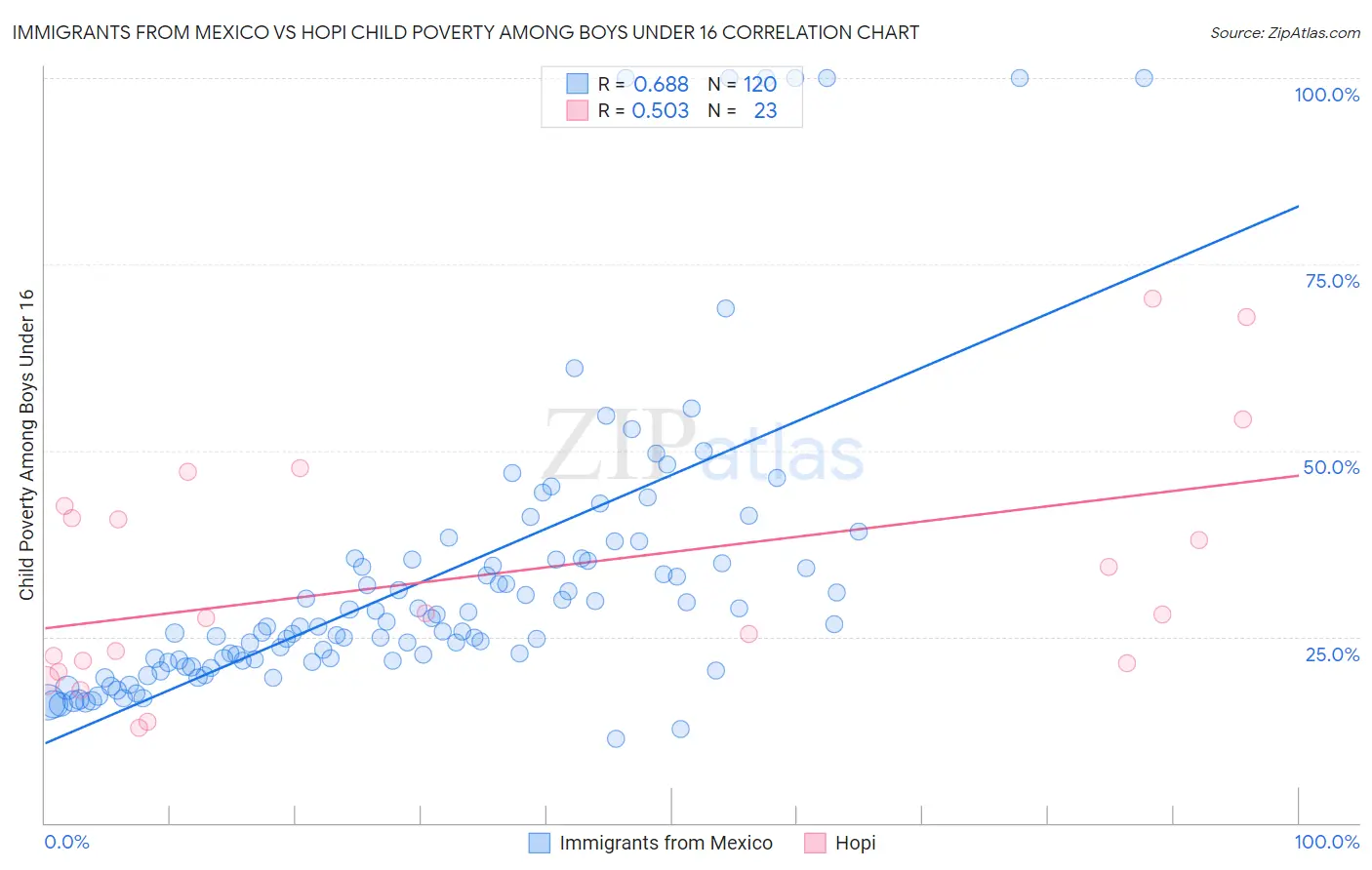 Immigrants from Mexico vs Hopi Child Poverty Among Boys Under 16