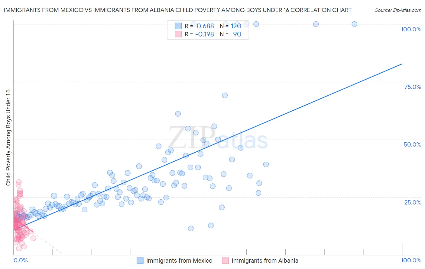 Immigrants from Mexico vs Immigrants from Albania Child Poverty Among Boys Under 16