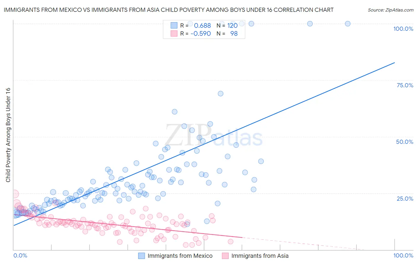 Immigrants from Mexico vs Immigrants from Asia Child Poverty Among Boys Under 16