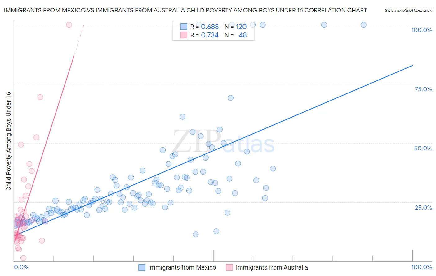 Immigrants from Mexico vs Immigrants from Australia Child Poverty Among Boys Under 16