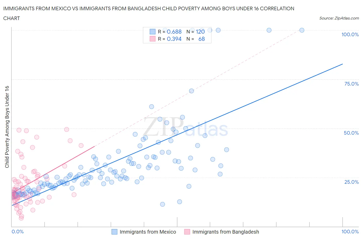 Immigrants from Mexico vs Immigrants from Bangladesh Child Poverty Among Boys Under 16
