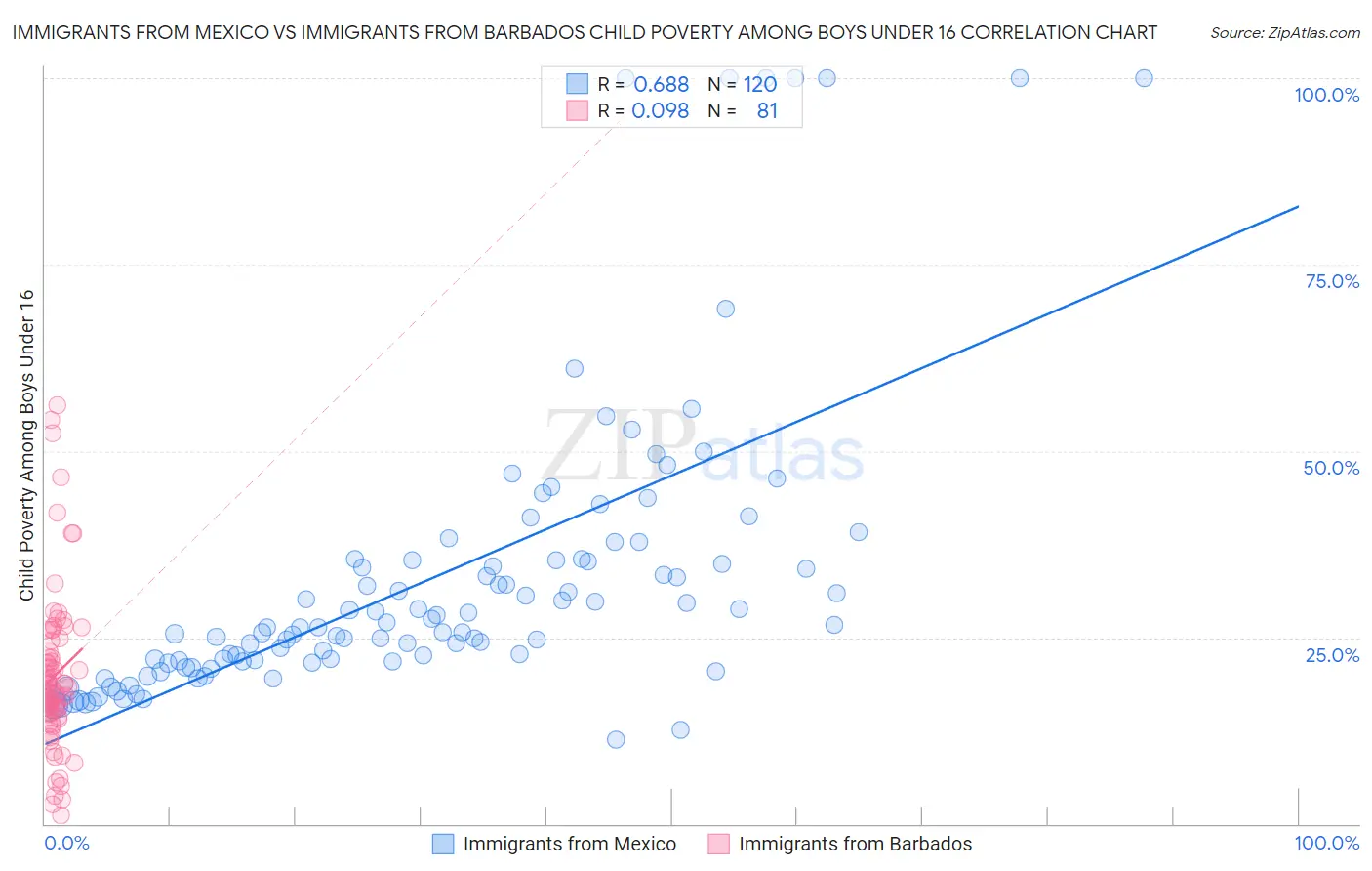 Immigrants from Mexico vs Immigrants from Barbados Child Poverty Among Boys Under 16