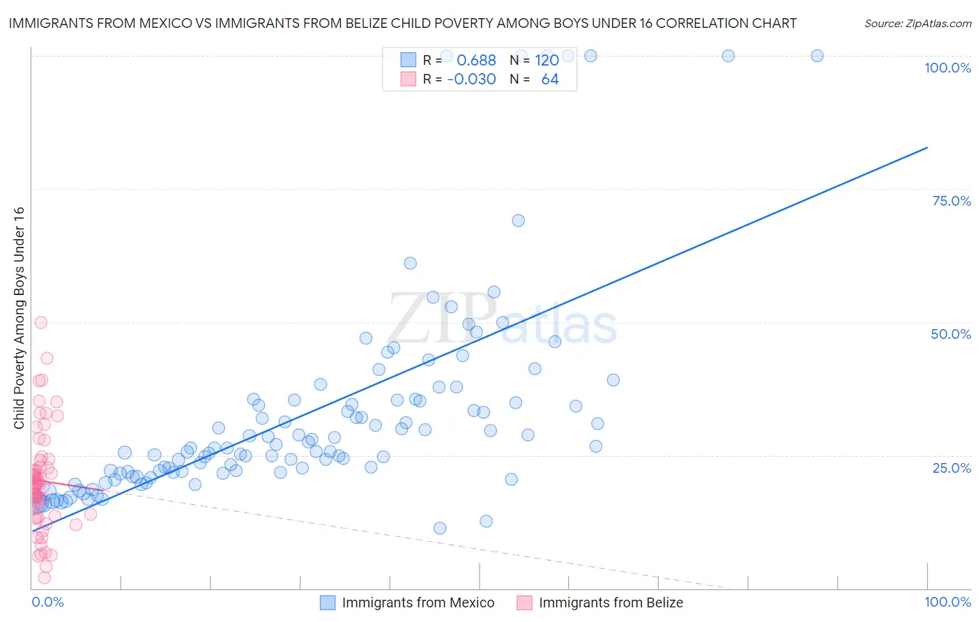 Immigrants from Mexico vs Immigrants from Belize Child Poverty Among Boys Under 16