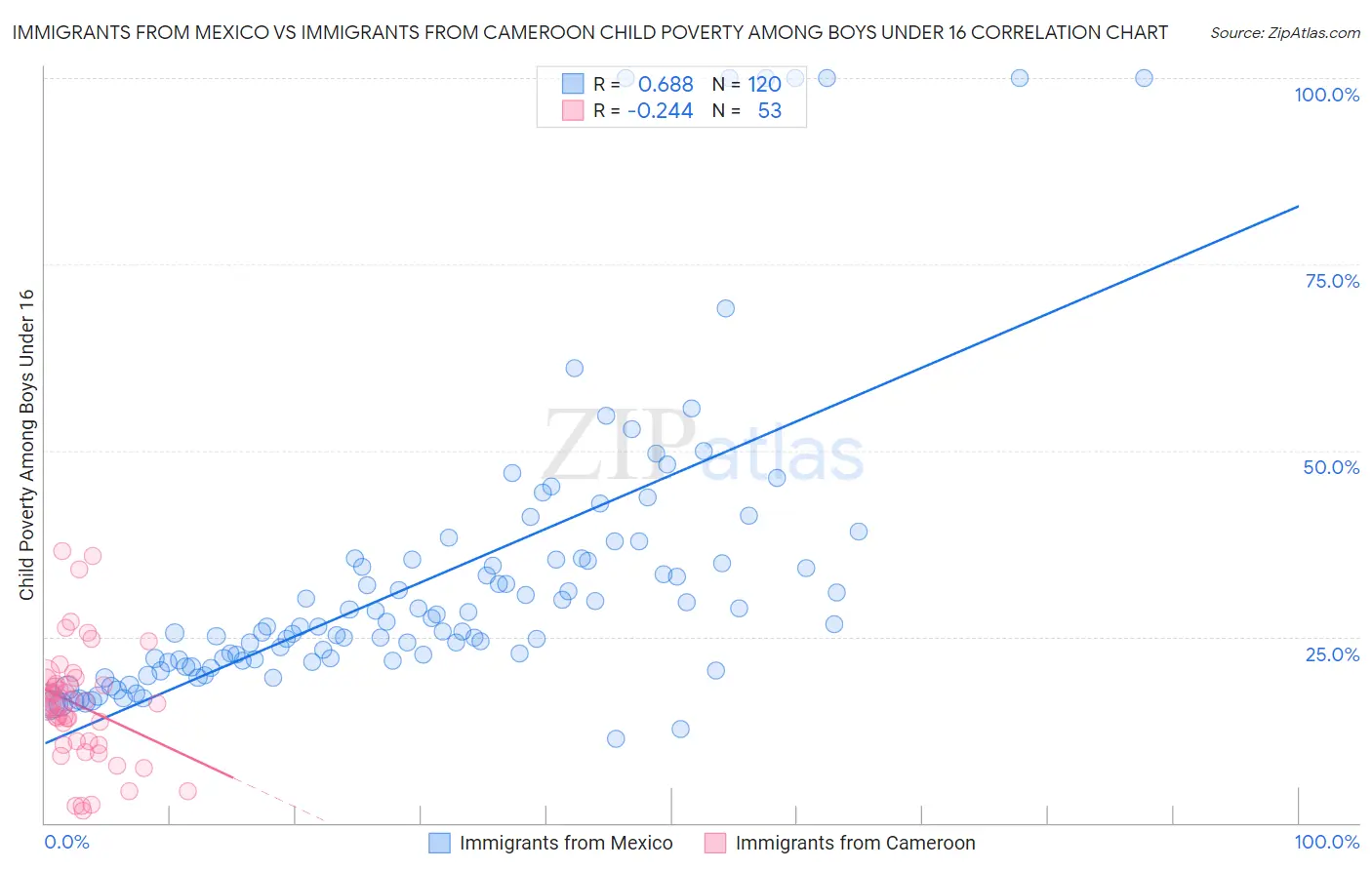 Immigrants from Mexico vs Immigrants from Cameroon Child Poverty Among Boys Under 16