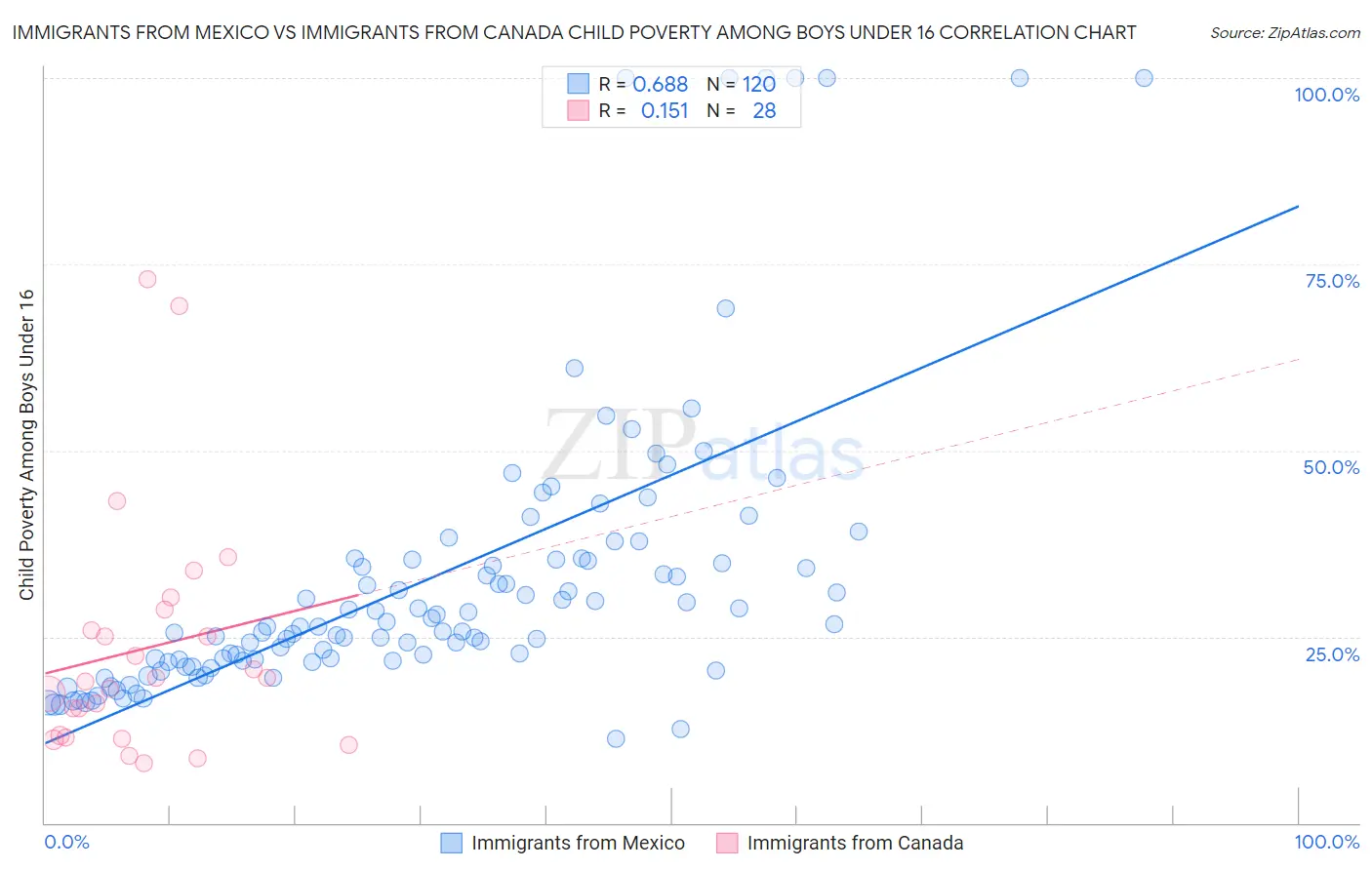 Immigrants from Mexico vs Immigrants from Canada Child Poverty Among Boys Under 16