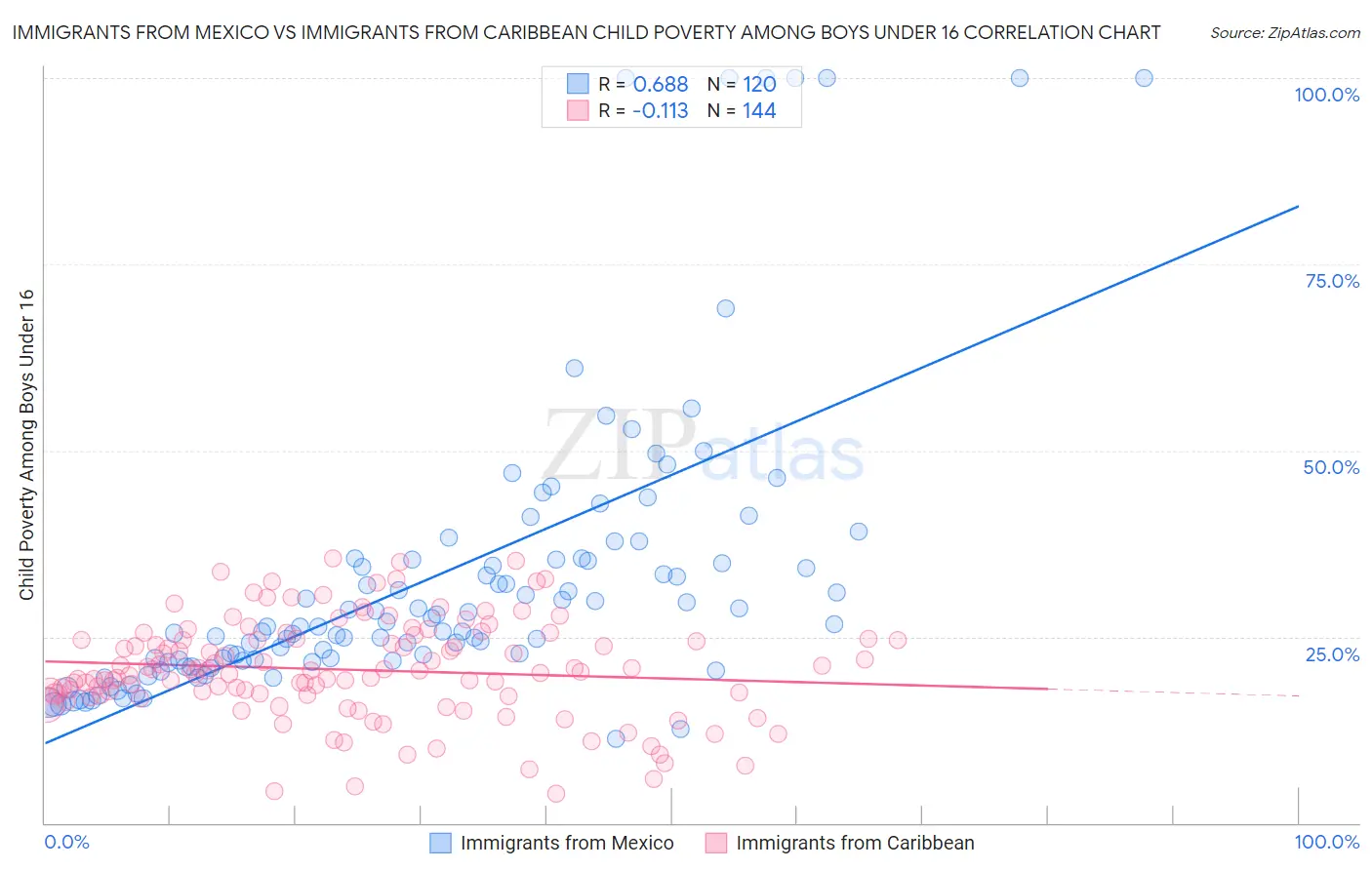 Immigrants from Mexico vs Immigrants from Caribbean Child Poverty Among Boys Under 16