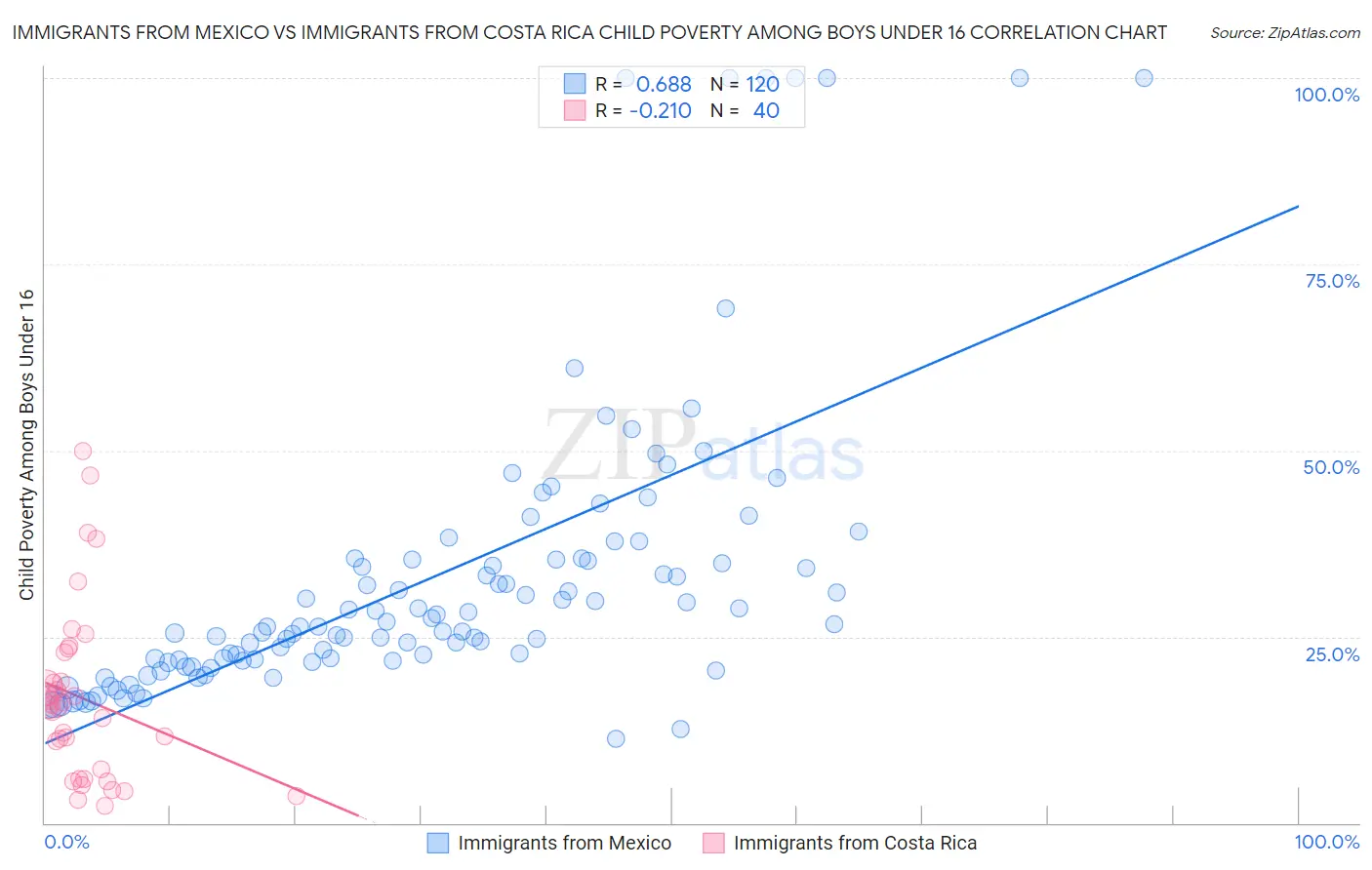 Immigrants from Mexico vs Immigrants from Costa Rica Child Poverty Among Boys Under 16