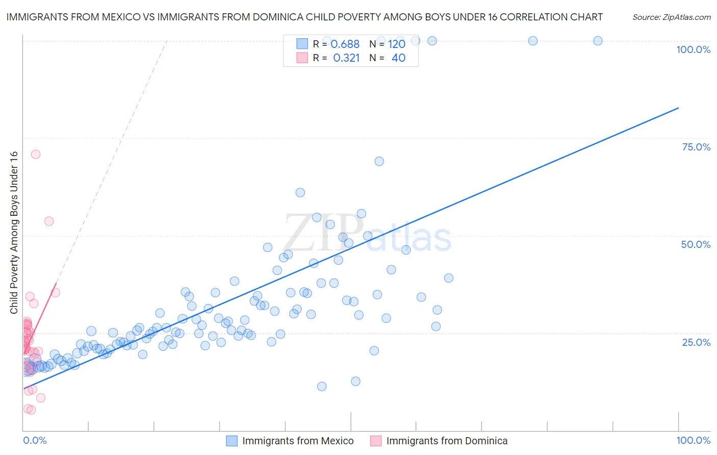 Immigrants from Mexico vs Immigrants from Dominica Child Poverty Among Boys Under 16